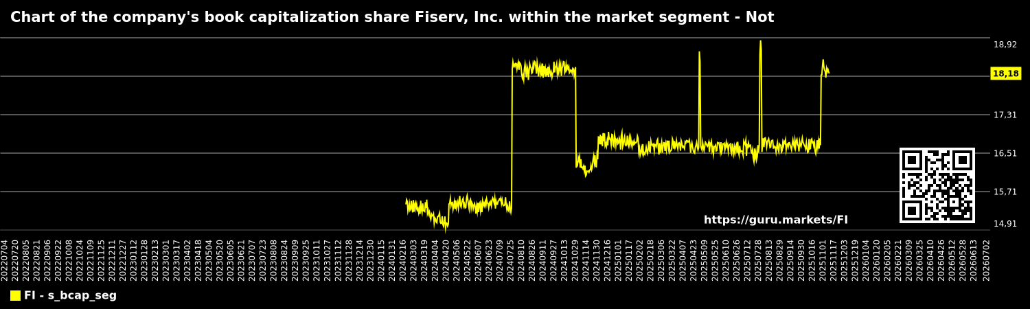 Chart of the company's book capitalization share Fiserv, Inc. within the market segment - Not